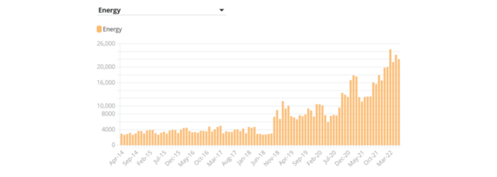 A table showing the increase in the number of people contacting Citizen's Advice for help with energy costs. It shows a clear increase during the cost-of-living crisis which could be affecting people's mental health.